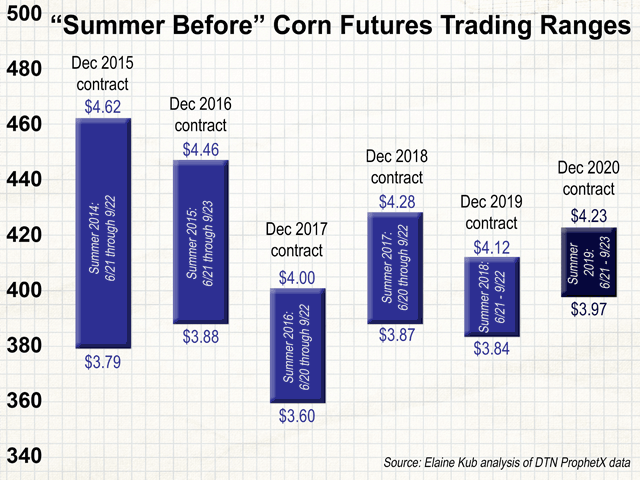 The December 2020 corn futures price has ranged between $3.97 and $4.23 during summer 2019. (Chart by Elaine Kub)
